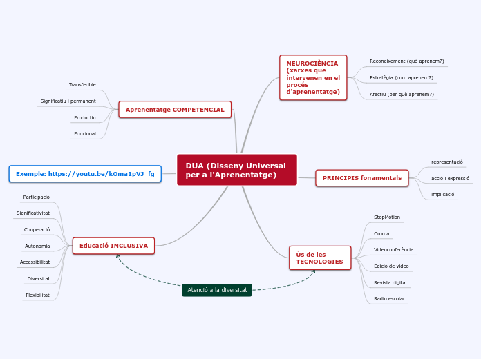 DUA (Disseny Universal per a l'Aprenent...- Mapa Mental