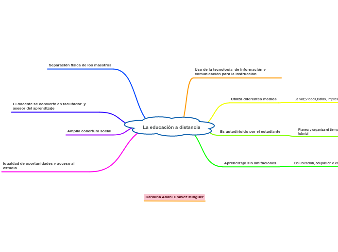 La educación a distancia - Mapa Mental