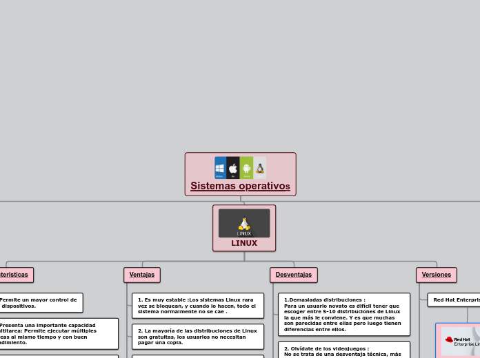 Sistemas operativos - Mapa Mental