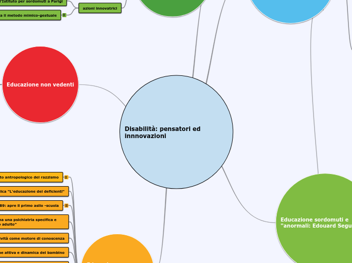Disabilità: pensatori ed innnovazioni - Mappa Mentale