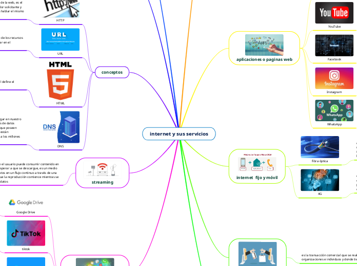 internet y sus servicios - Mapa Mental