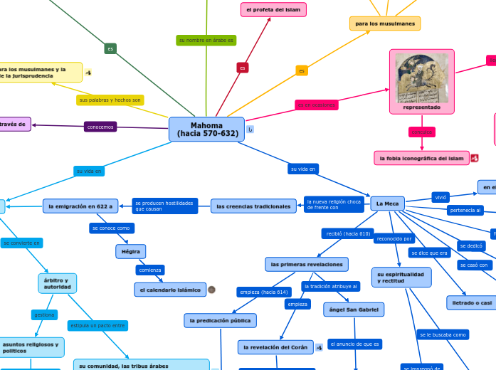 Mahoma
 (hacia 570-632) - Mapa Mental