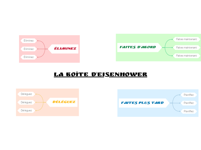 La boîte d'Eisenhower