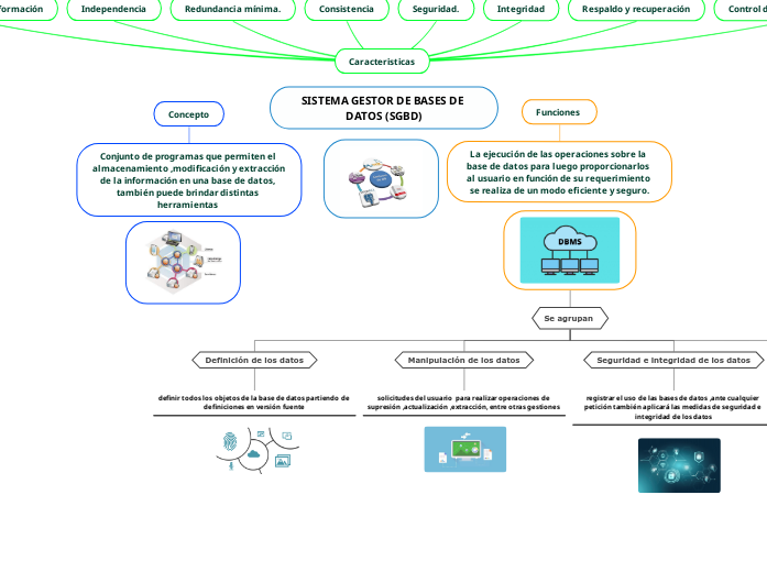 SISTEMA GESTOR DE BASES DE DATOS (SGBD) - Mind Map