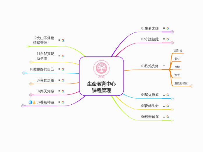生命教育中心
課程管理 - 思維導圖