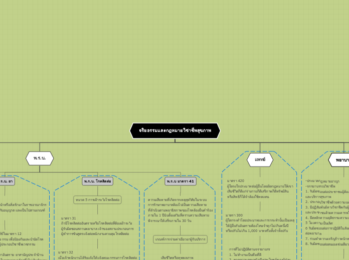 Organigram