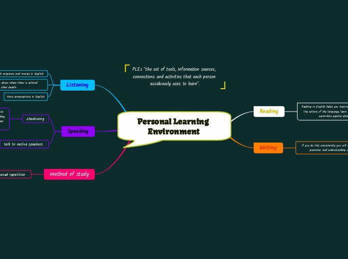Personal Learning Environment - Mind Map