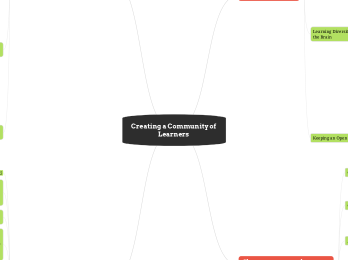 Creating a Community of Learners  - Mind Map