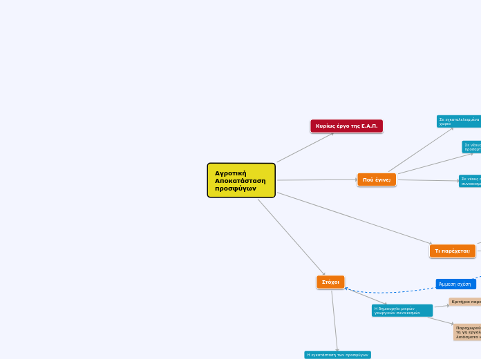 Αγροτική Αποκατάσταση προσφύγων - Mind Map
