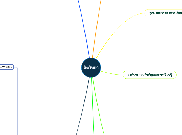 จิตวิทยา - Mind Map