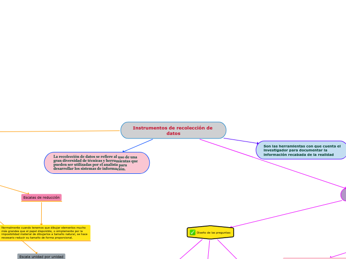 Instrumentos de recolección de datos - Mapa Mental