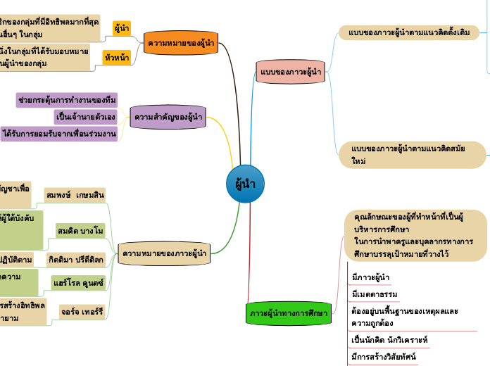 ผู้นำ - Mind Map