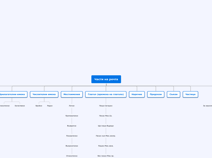 Части на речта - Mind Map