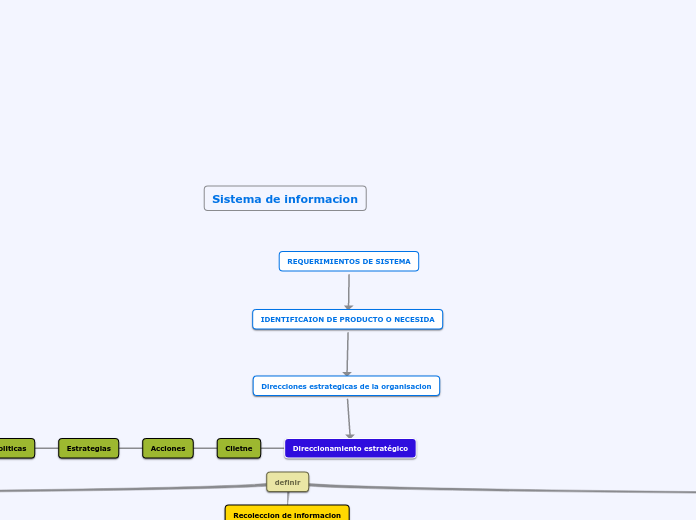 REQUERIMIENTOS DE SISTEMA - Mapa Mental