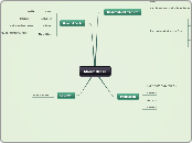 About Brazil - Mind Map