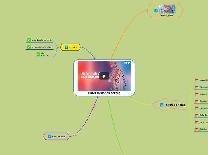 Enfermedades cardio - Mapa Mental
