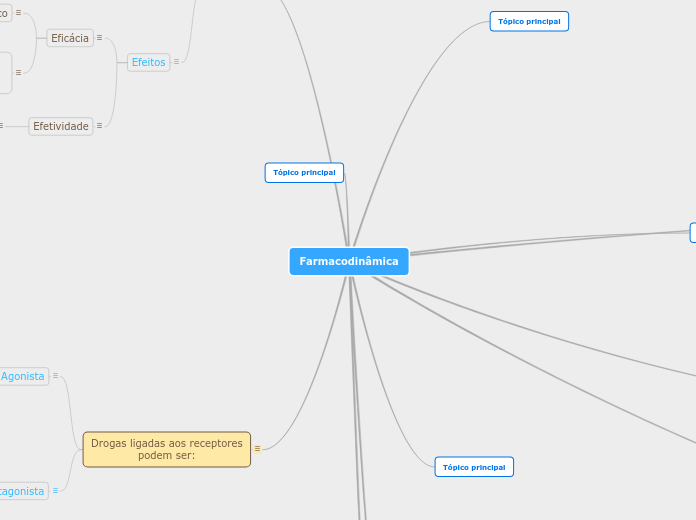 Farmacodinâmica - Mapa Mental