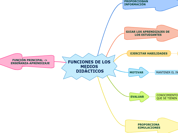 FUNCIONES DE LOS MEDIOS DIDÁCTICOS - Mapa Mental