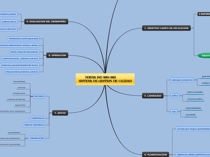 NORMA ISO 9001-2015         SISTEMA DE GESTION DE CALIDAD