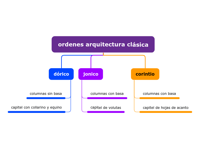 ordenes arquitectura clásica - Mapa Mental