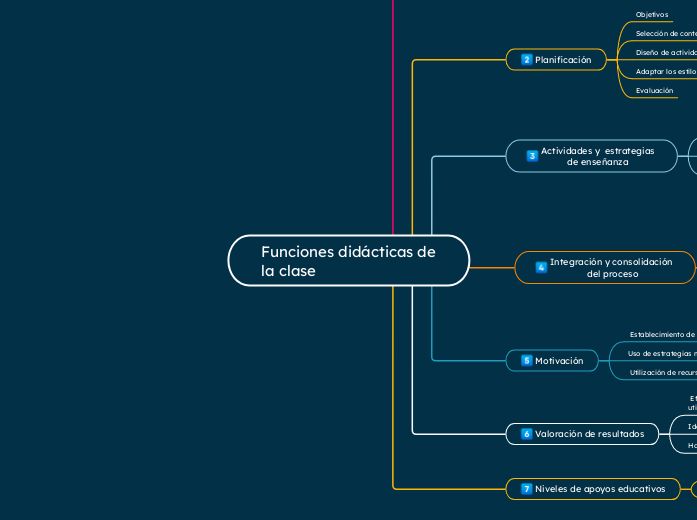Funciones didácticas de la clase  - Mapa Mental