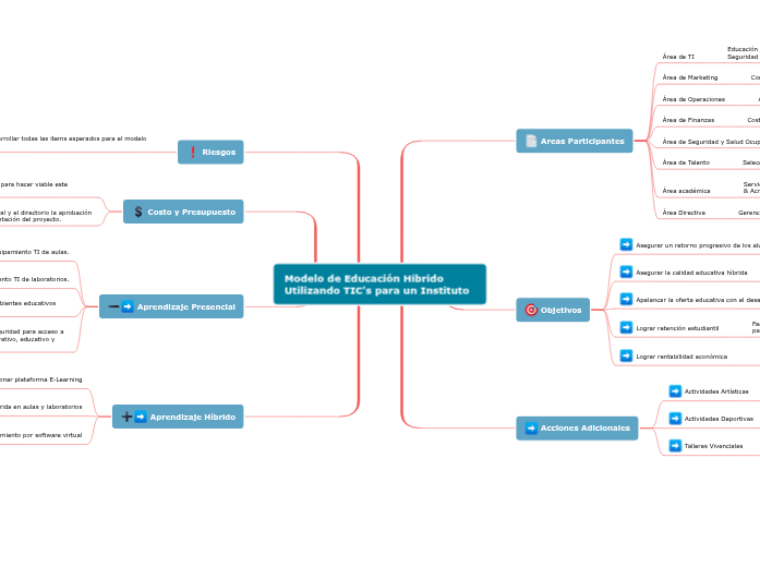 Modelo de Educación Híbrido Utilizando TIC...- Mind Map