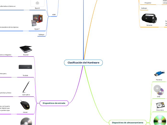 Clasificación del Hardware - Mapa Mental