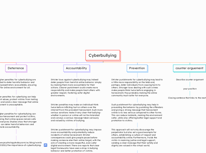 Cyberbullying - Mind Map