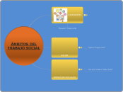 Ámbitos del Trabajo Social - Mapa Mental