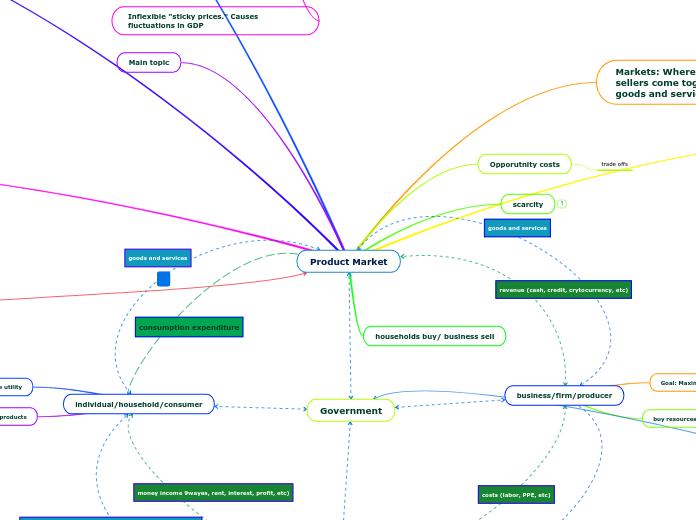 Product Market - Mind Map