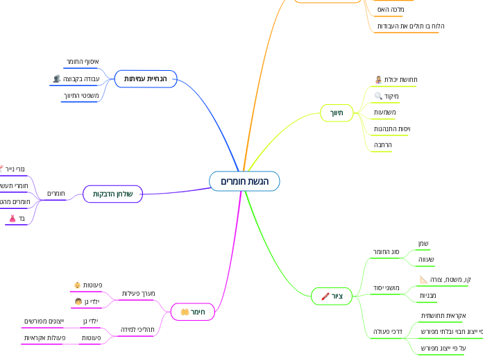 הגשת חומרים - Mind Map