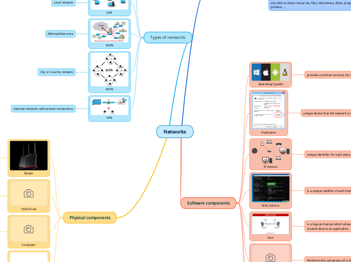 Networks - Mind Map