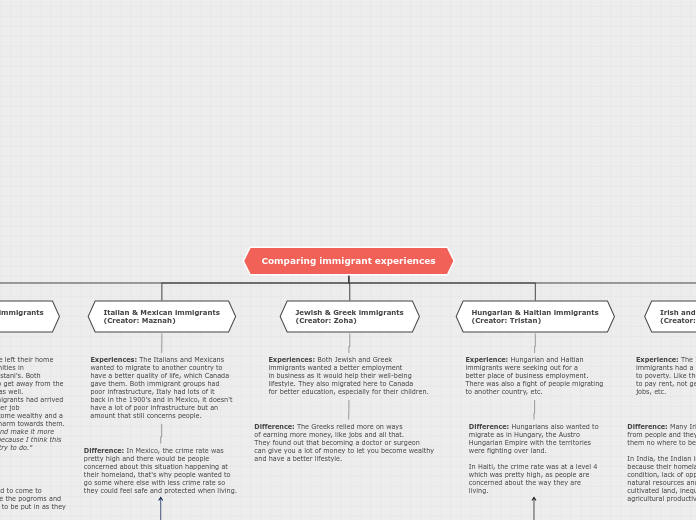 Comparing immigrant experiences - Mind Map