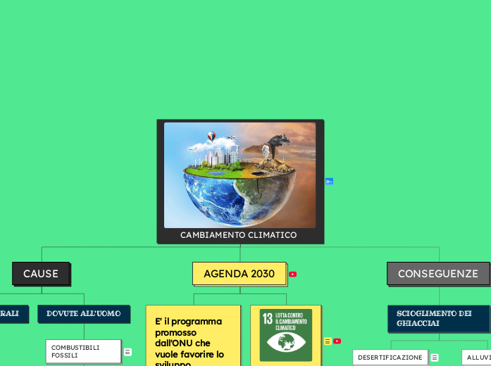 CAMBIAMENTO CLIMATICO - Mappa Mentale