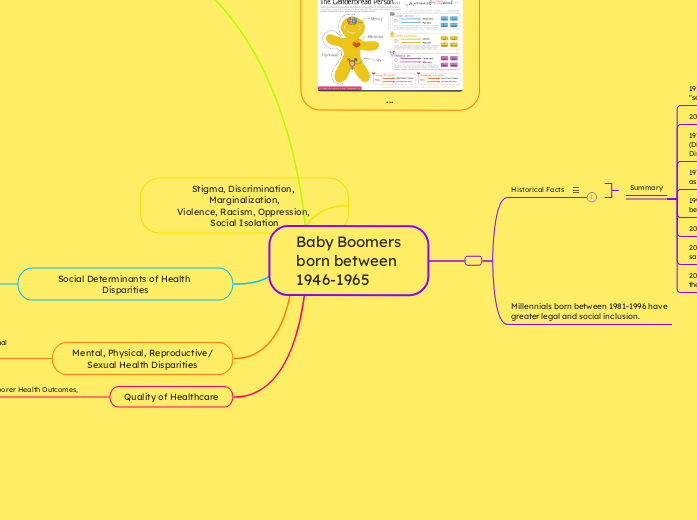 Baby Boomers
born between
1946-1965
 - Mind Map
