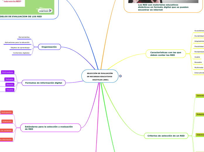 SELECCIÓN DE EVALUACIÓN DE RECURSOS EDUCAT...- Mind Map