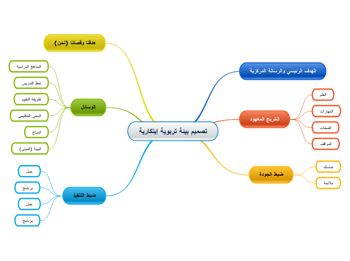 تصميم بيئة تربوية إبتكارية