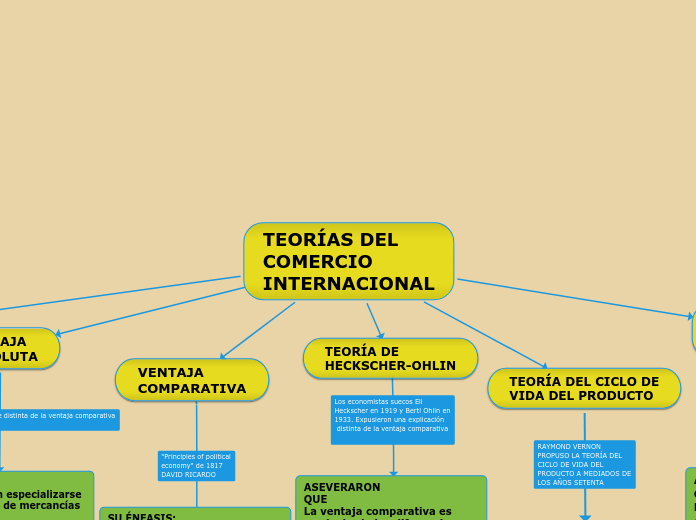 TEORÍAS DEL COMERCIO INTERNACIONAL - Mind Map