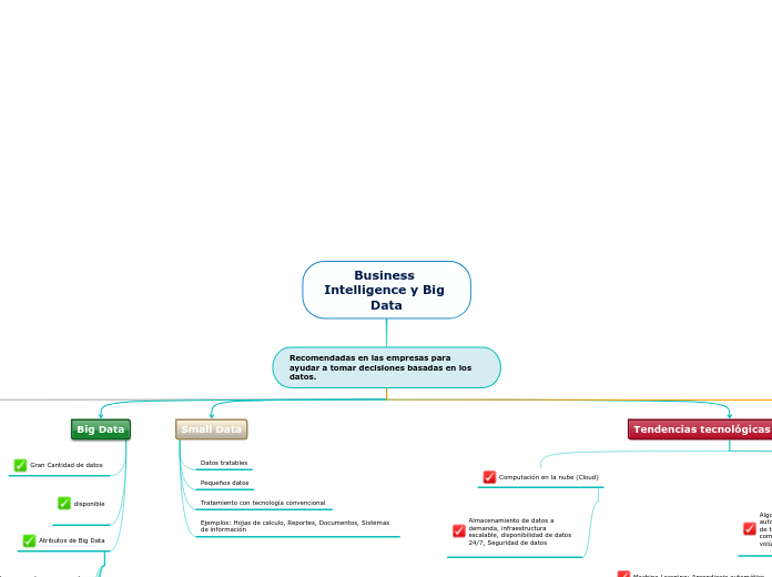 Business Intelligence y Big Data - Mind Map