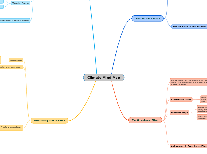 Climate Mind Map - Mind Map