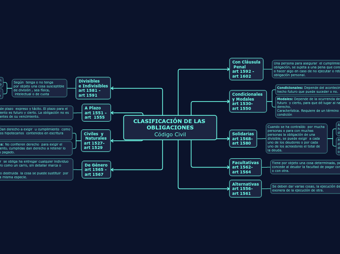 CLASIFICACIÓN DE LAS OBLIGACIONES
Códig...- Mapa Mental