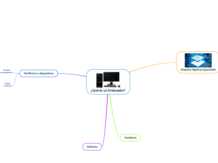 ¿Qué es un Ordenador? - Mapa Mental