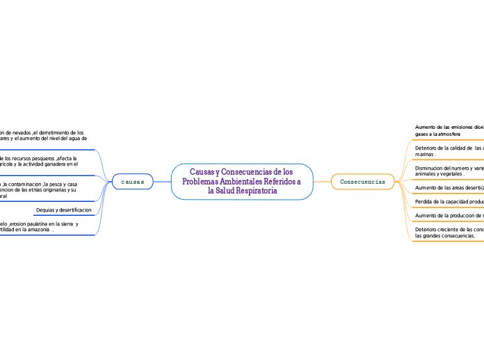 Causas y Consecuencias de los Problemas...- Mapa Mental