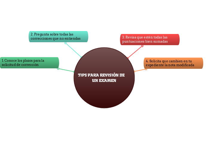 TIPS PARA REVISIÓN DE       UN EXAMEN - Mapa Mental