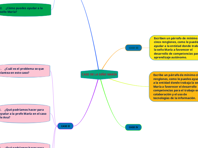 CASO DE LA SEÑO MARÍA - Mapa Mental
