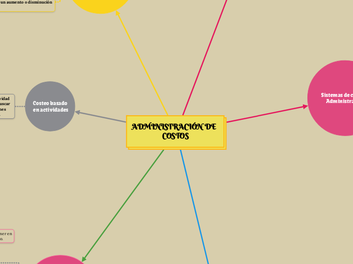 ADMINISTRACIÓN DE COSTOS - Mind Map
