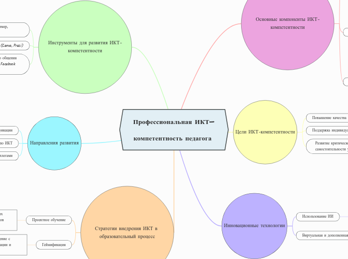 Профессиональная ИКТ-компетентно...- Мыслительная карта