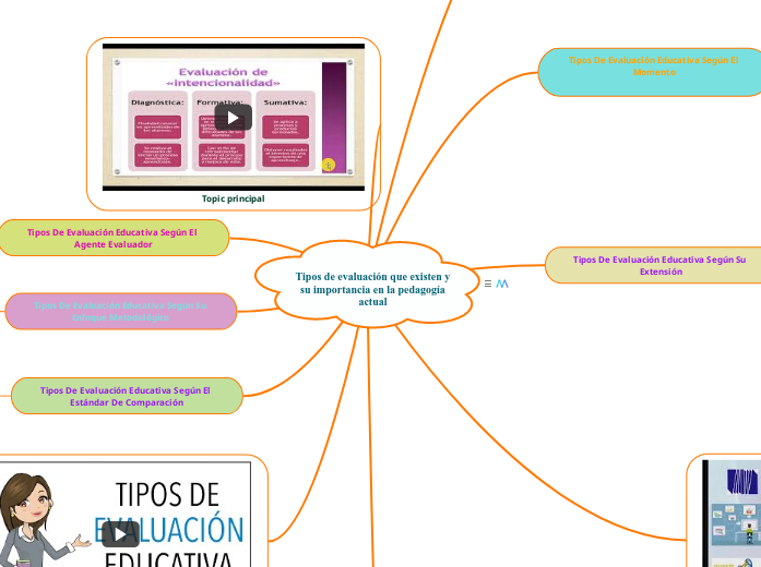 Tipos de evaluación que existen y su impor...- Mind Map