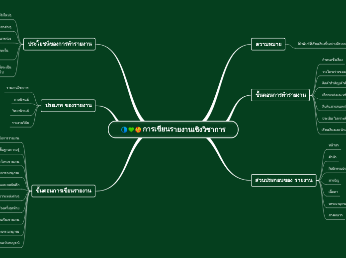การเขียนรายงานเชิงวิชาการ - Mind Map