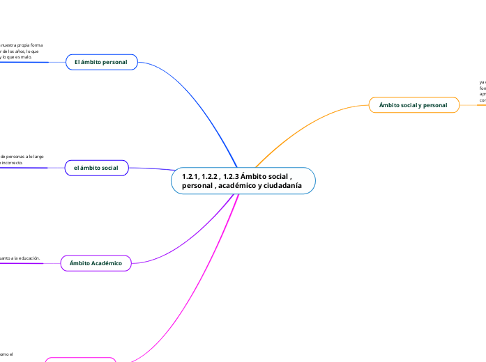 1.2.1, 1.2.2 , 1.2.3 Ámbito social , pe...- Mapa Mental